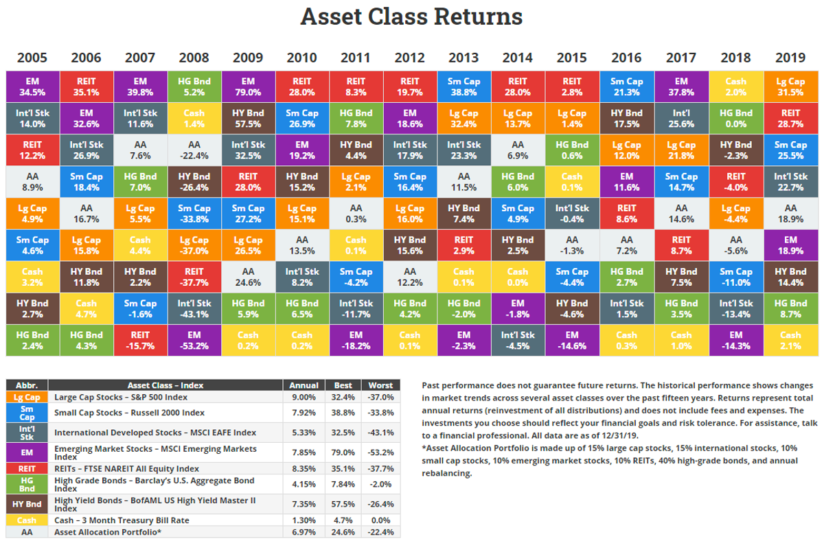 An asset class return table.