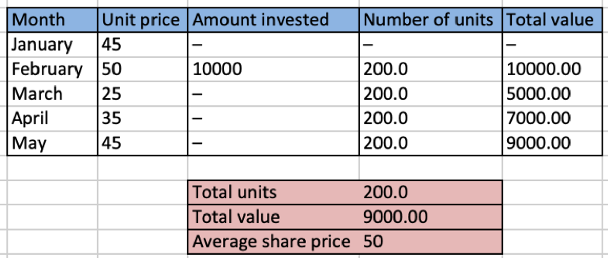 A table displaying person A's returns using lump sum investing