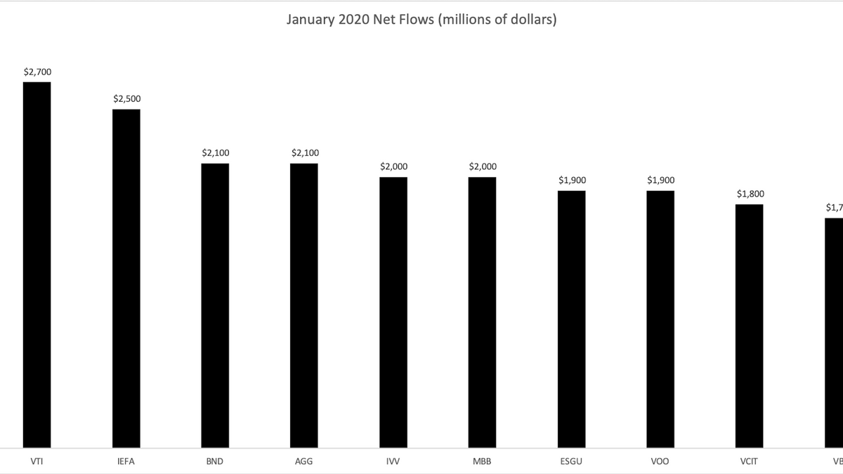 January 2020 ETF Flows