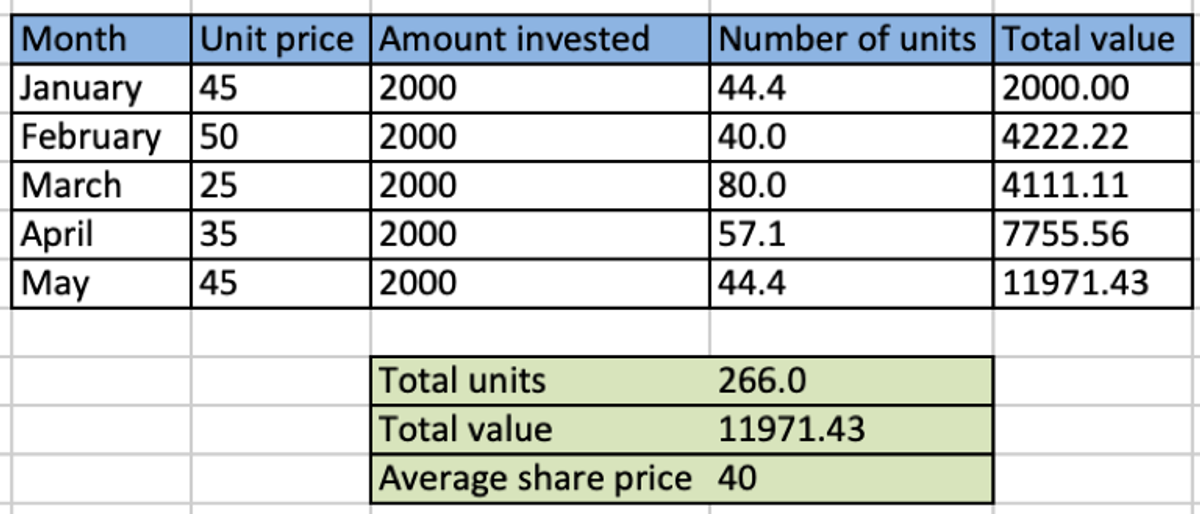 A table displaying person B's returns using dollar-cost averaging