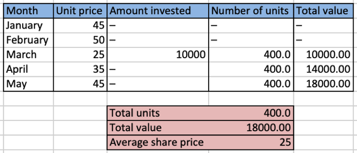 A table displaying the effect of investing at the bottom of the market
