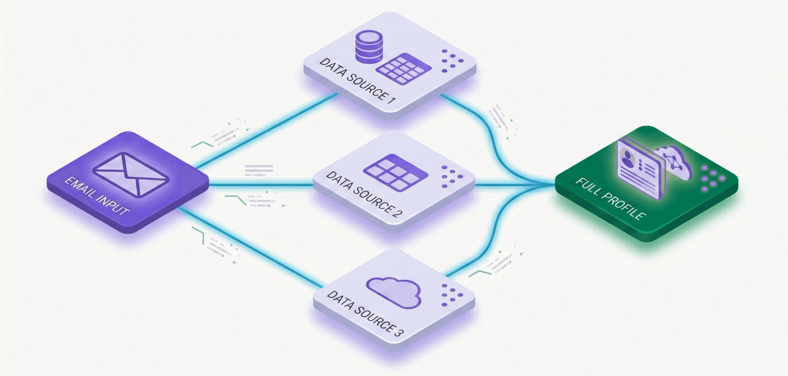 Diagram of an email address sent to three separate data sources whose results merge into one full person and company profile, illustrating a waterfall lookup.