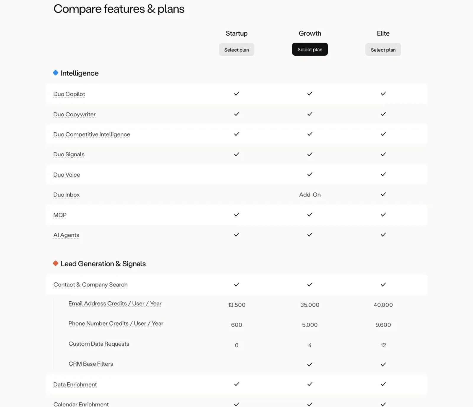Amplemarket's pricing comparison table, with Duo rows and email and phone credits per user per year for each plan.