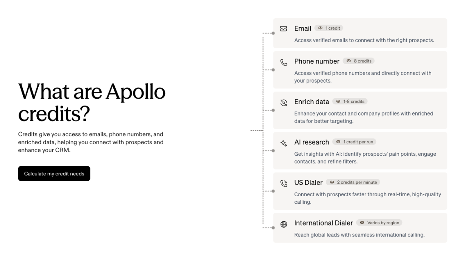 Apollo's credit cost panel listing Email at 1 credit, Phone number at 8 credits, Enrich data at 1 to 8 credits, AI research at 1 credit per run, US Dialer at 2 credits per minute and International Dialer varying by region.