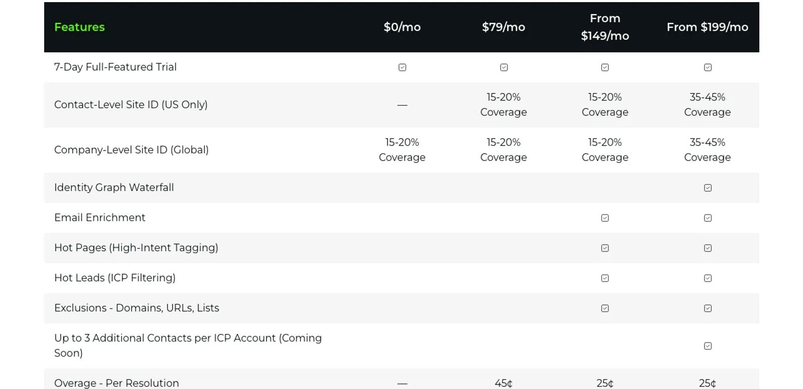 RB2B's pricing table comparing contact-level and company-level coverage by plan.