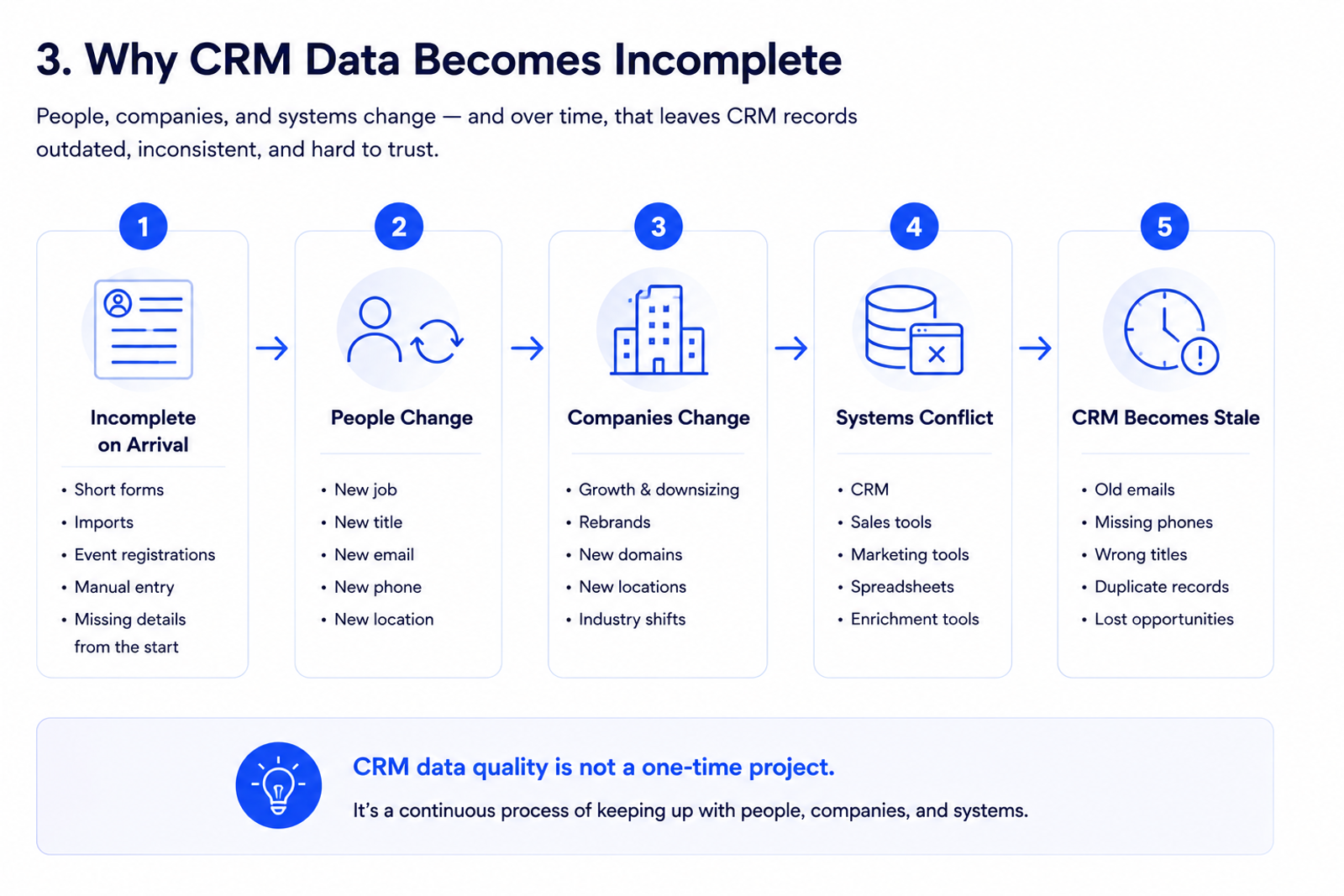 Why CRM data becomes incomplete over time because of incomplete entry, job changes, company changes, system conflicts and stale records