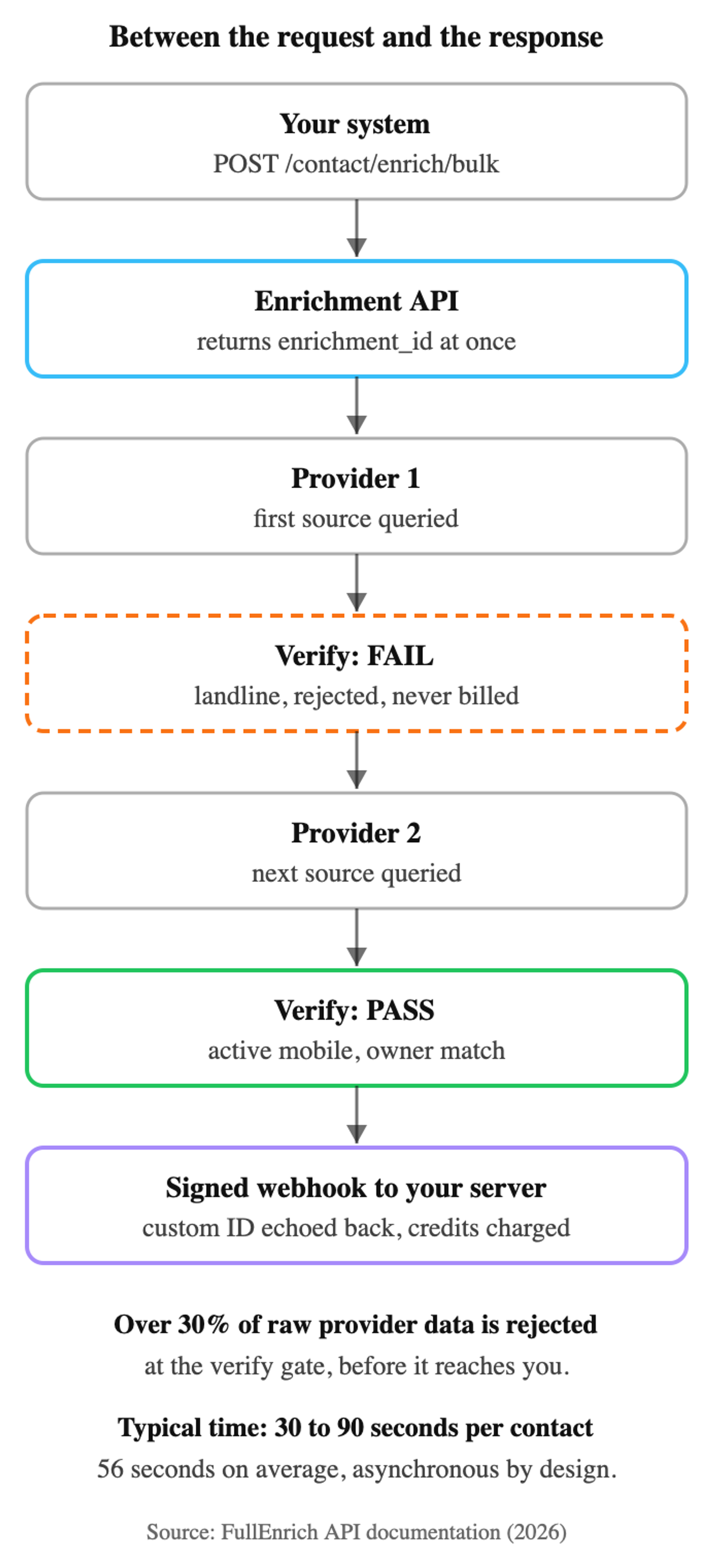 What happens between an enrichment API request and the response
