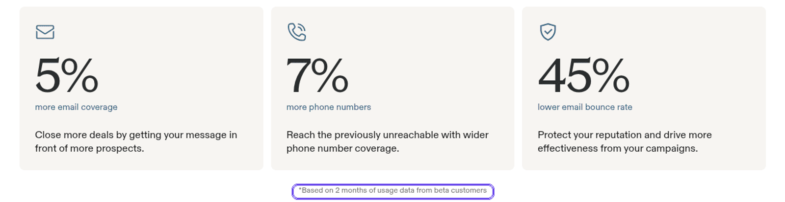 Apollo waterfall product page stat blocks showing 5 percent more email coverage, 7 percent more phone numbers and 45 percent lower bounce rate, with the beta data footnote highlighted