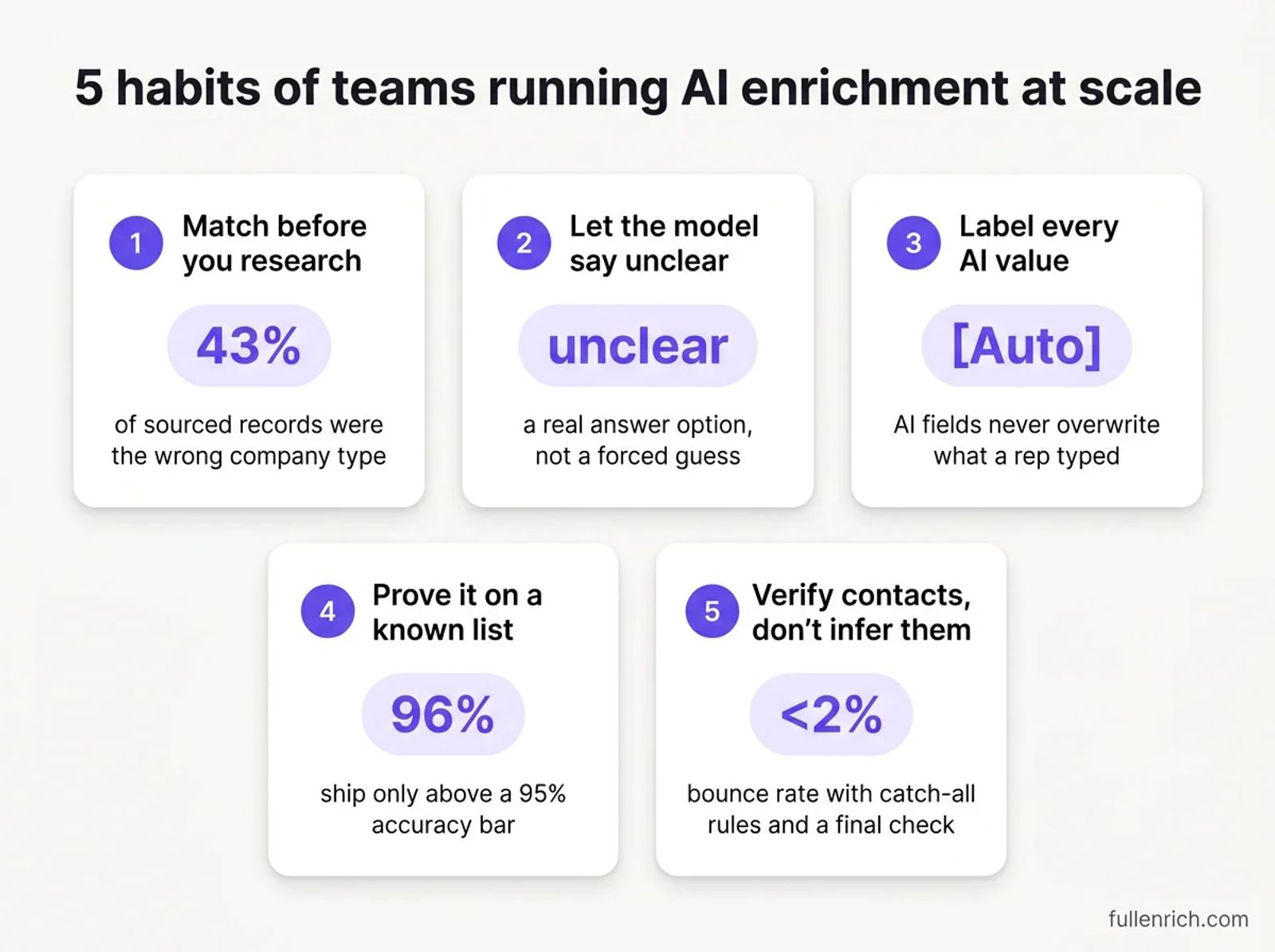 Five habits of teams running AI enrichment at scale: match before research, allow unclear, label AI values, prove on a known list, and verify contacts.