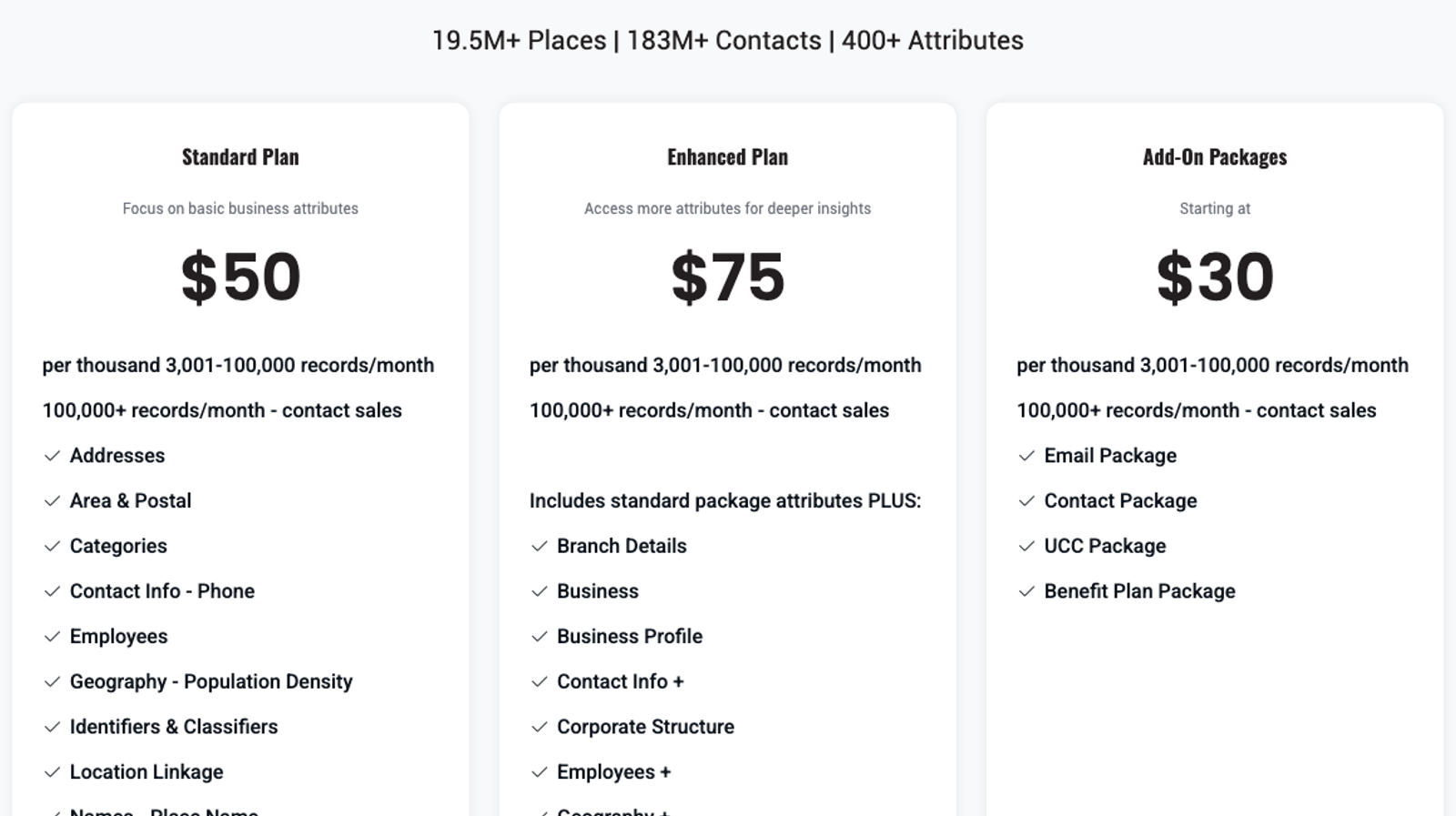 Data Axle's Business Database API plans list 19.5M+ places, 183M+ contacts and 400+ attributes, with Standard at $50 and Enhanced at $75 per thousand records for 3,001 to 100,000 records a month, Add-On Packages starting at $30 for the Email, Contact, UCC and Benefit Plan packages, and contact sales above 100,000 records a month.