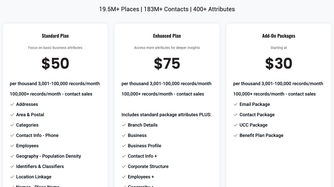 Data Axle's Business Database API plans list 19.5M+ places, 183M+ contacts and 400+ attributes, with Standard at $50 and Enhanced at $75 per thousand records for 3,001 to 100,000 records a month, Add-On Packages starting at $30 for the Email, Contact, UCC and Benefit Plan packages, and contact sales above 100,000 records a month.