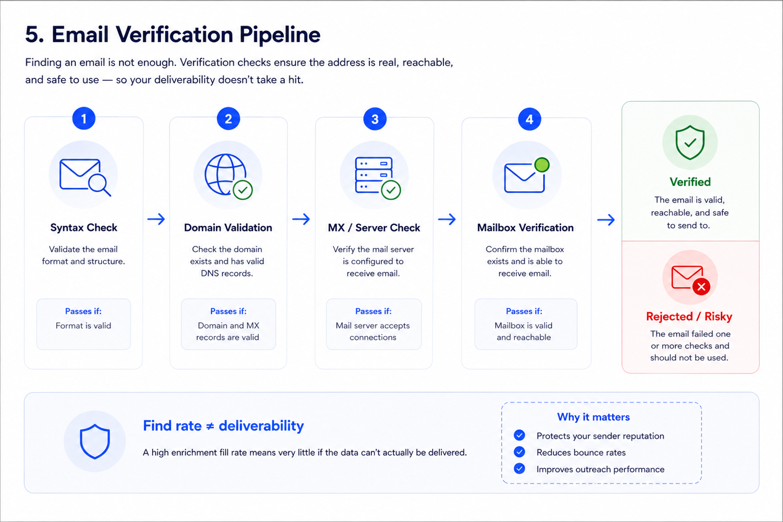 Email verification pipeline covering syntax, domain, mail server and mailbox checks before an address is accepted or rejected