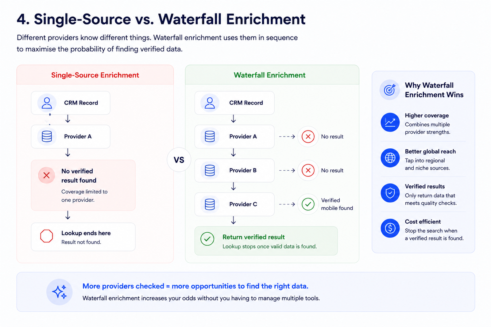 Single-source CRM enrichment compared with waterfall enrichment across multiple data providers