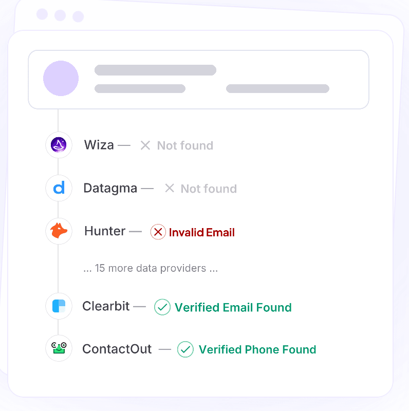 Illustration of a FullEnrich waterfall where the first providers return no result and a later provider returns a verified email and phone number.