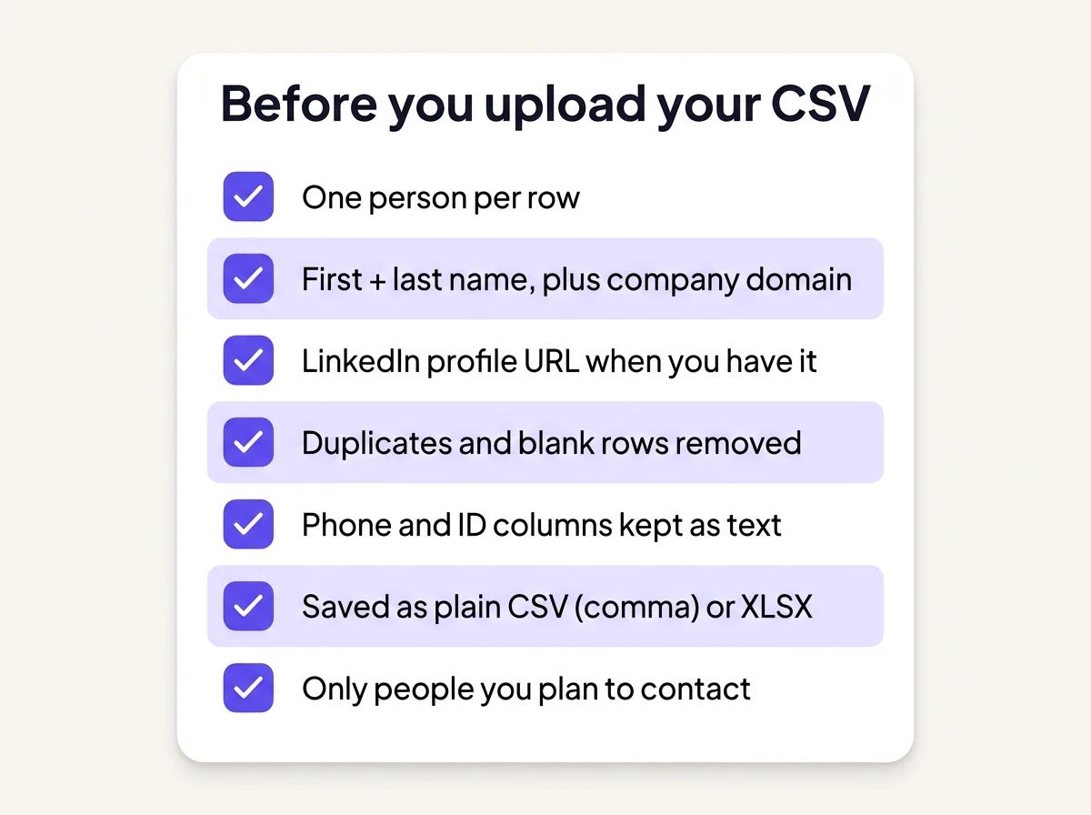 Checklist for preparing a CSV before enrichment: one person per row, first and last name plus company domain, LinkedIn profile URL when available, duplicates and blank rows removed, phone and ID columns kept as text, saved as plain comma CSV or XLSX, only people you plan to contact