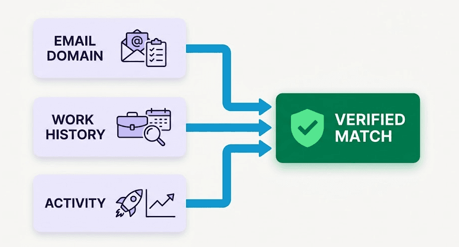 Diagram showing email domain, work history and recent activity combining into a verified profile match.