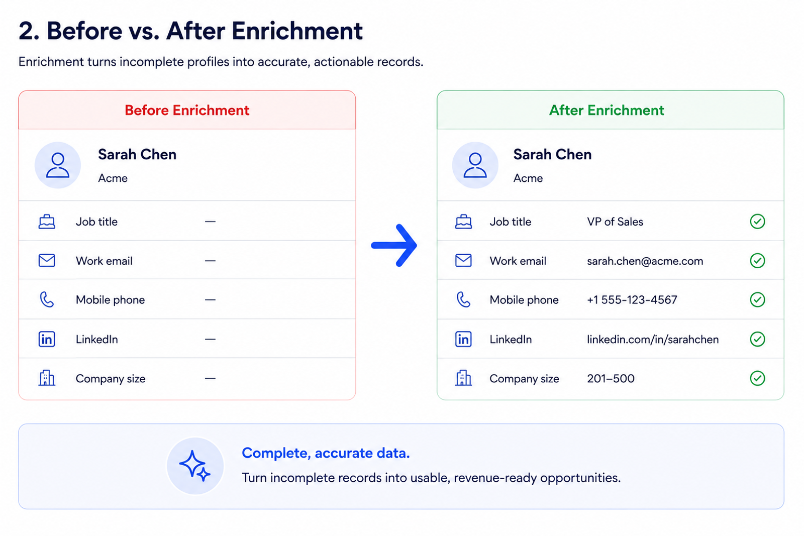 Example CRM contact before and after data enrichment showing completed job title, work email, mobile, LinkedIn and company size