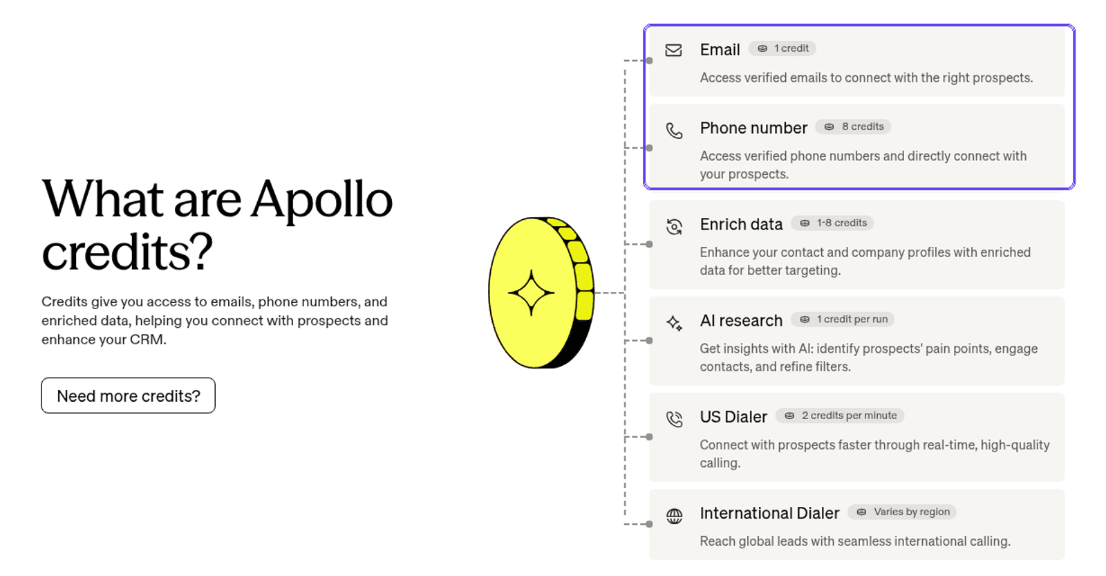 Apollo pricing page credit rate cards with the email at 1 credit and phone number at 8 credits rows highlighted