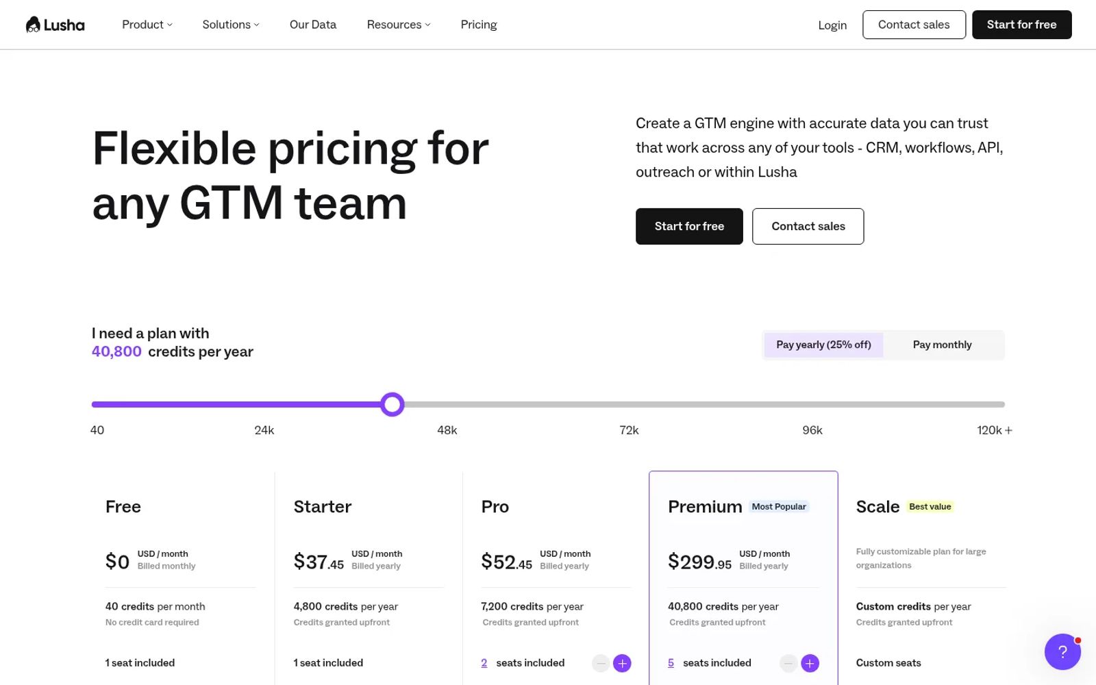Lusha pricing page on yearly billing, with Free, Starter, Pro, Premium and Scale plans and a slider at 40,800 credits a year