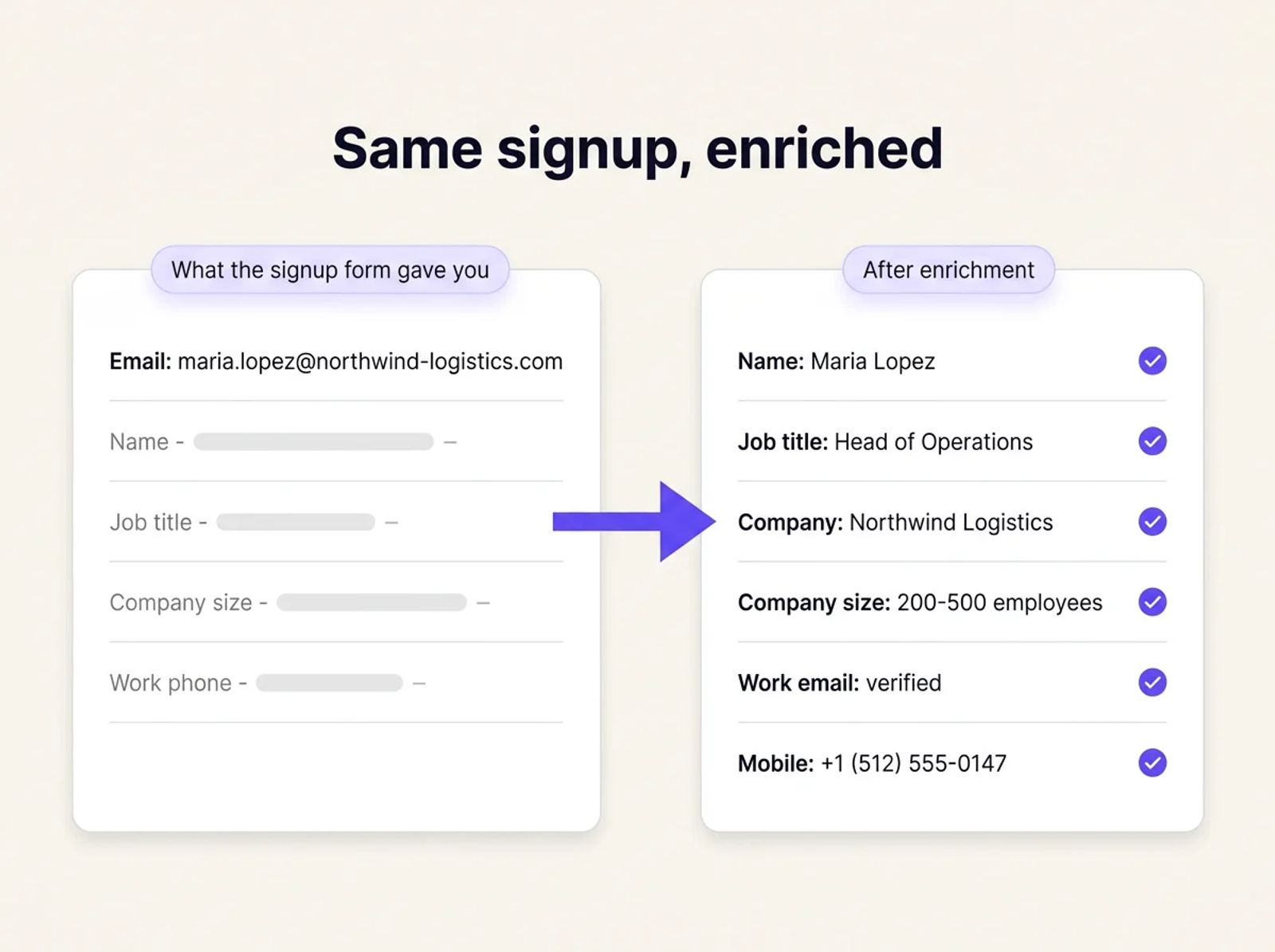 An illustrative signup record before and after enrichment: the form captured only an email, and enrichment added a name, job title, company, company size, a verified work email and a mobile number.
