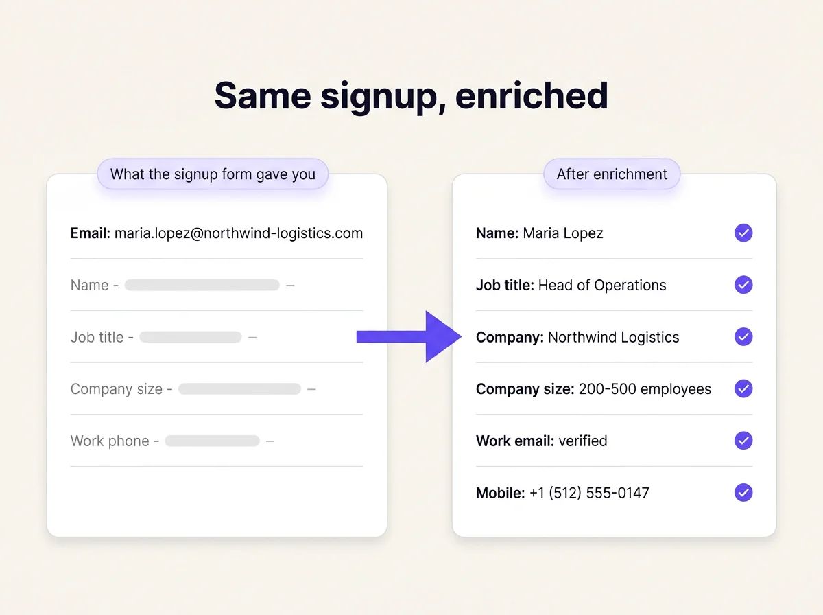 An illustrative signup record before and after enrichment: the form captured only an email, and enrichment added a name, job title, company, company size, a verified work email and a mobile number.
