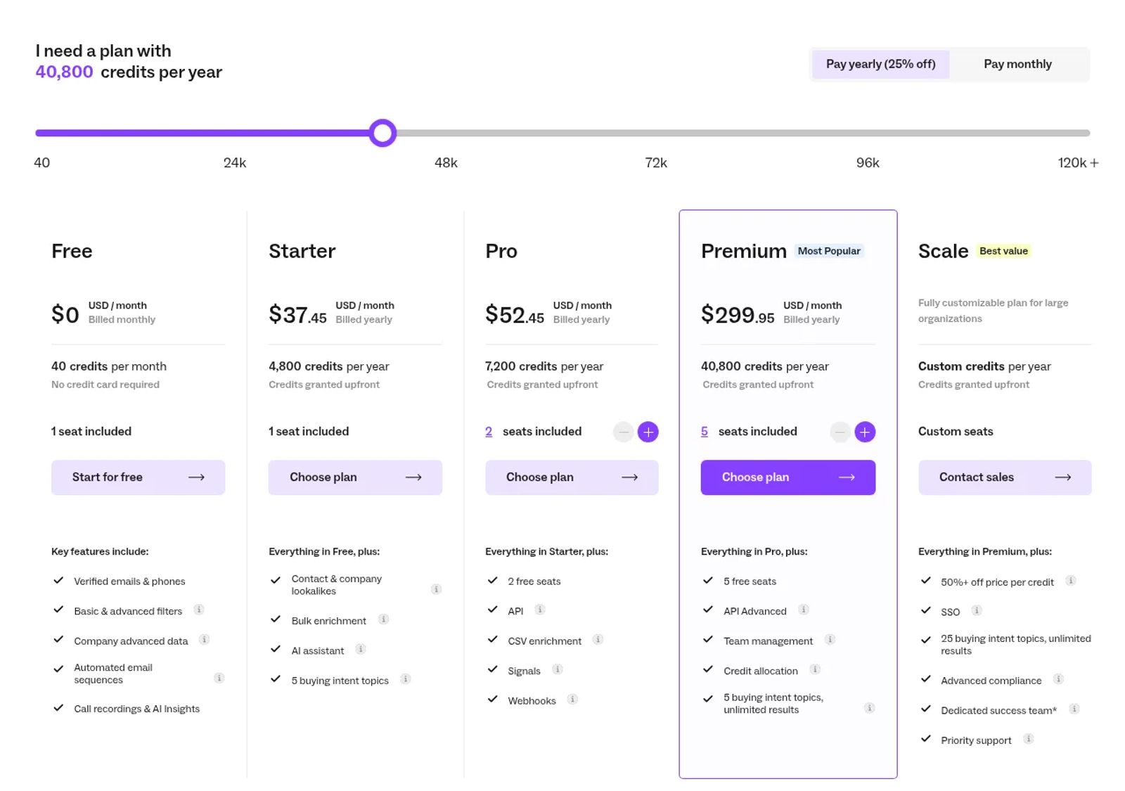 Lusha pricing page showing a credit slider above the Free, Starter, Pro, Premium and Scale plan cards, with Starter at $37.45 a month billed yearly.
