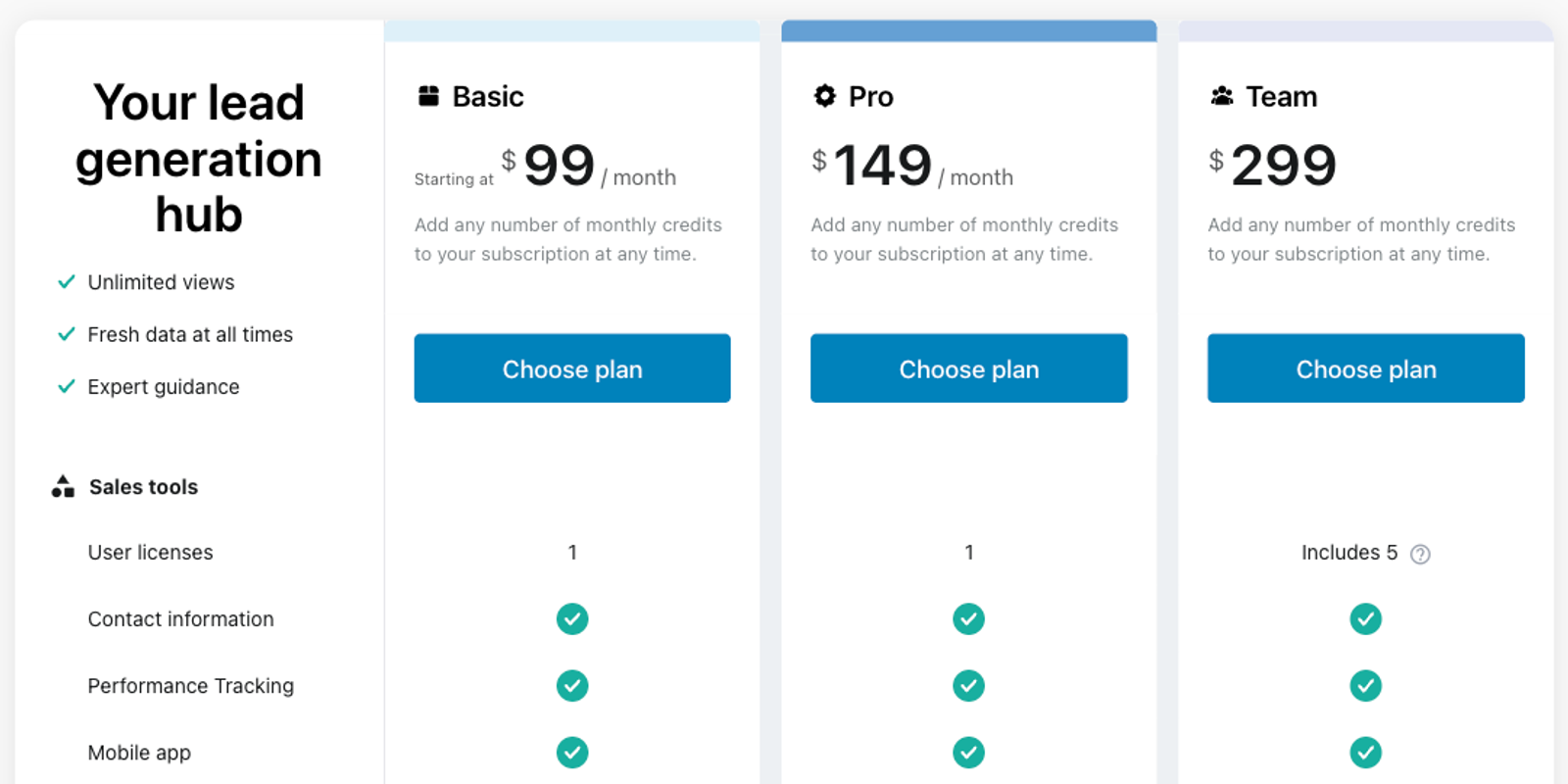 Salesgenie's plan cards show Basic starting at $99 a month, Pro at $149 a month and Team at $299, with user licenses of 1, 1 and Includes 5, and exports marked with a red X on Basic and Uses credits on Pro and Team.