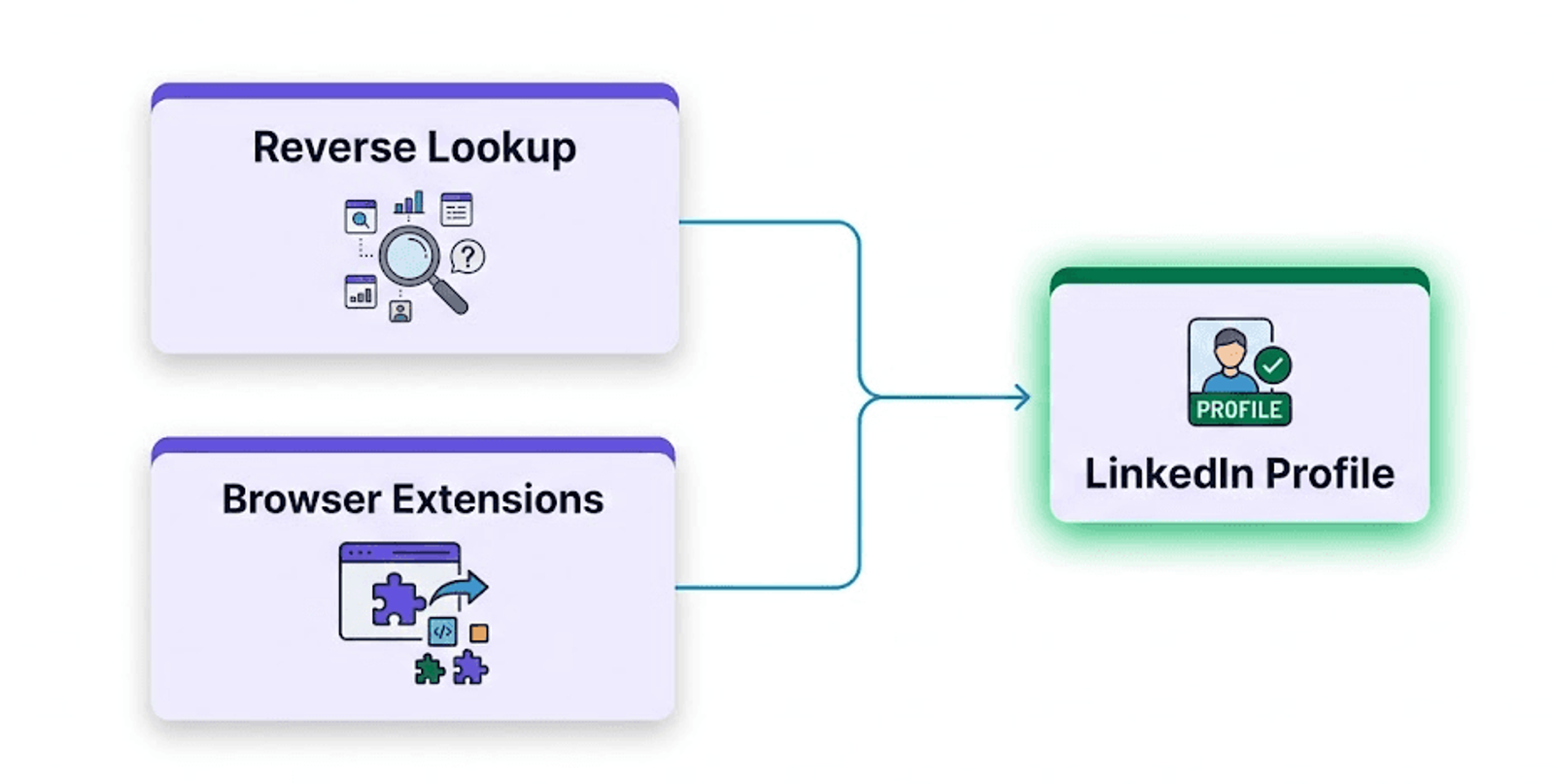 Diagram showing a reverse lookup service and browser extensions both leading to a LinkedIn profile.