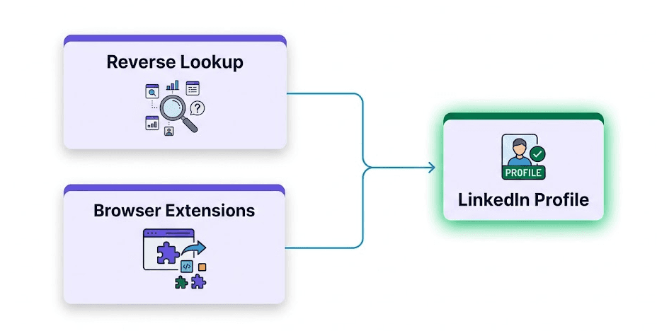 Diagram showing a reverse lookup service and browser extensions both leading to a LinkedIn profile.