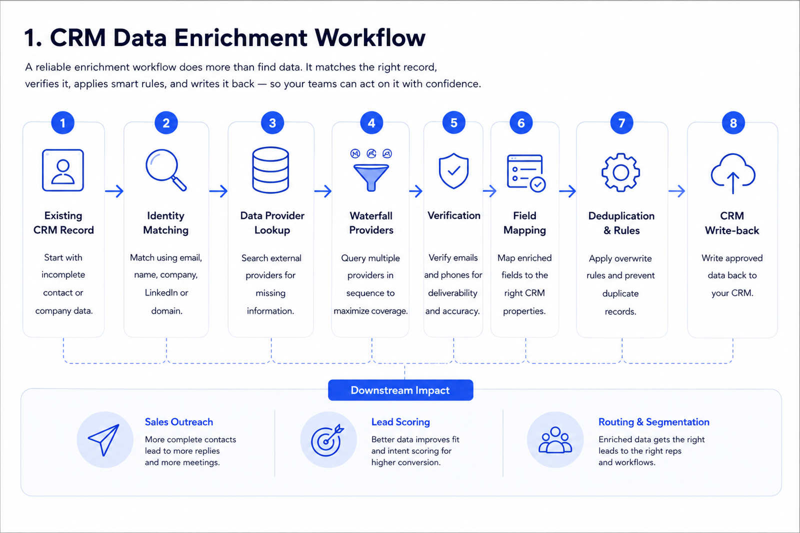 CRM data enrichment workflow from record matching through waterfall lookup, verification, field mapping, deduplication and CRM write-back