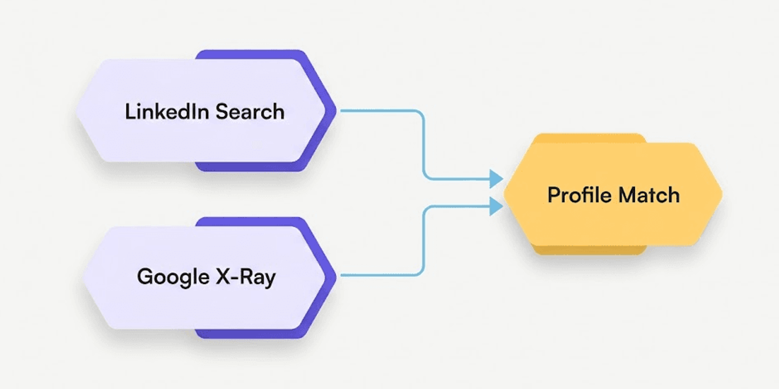 Diagram showing LinkedIn search and a Google X-Ray search both leading to a matched LinkedIn profile.