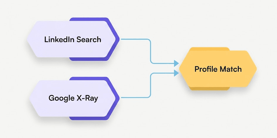 Diagram showing LinkedIn search and a Google X-Ray search both leading to a matched LinkedIn profile.