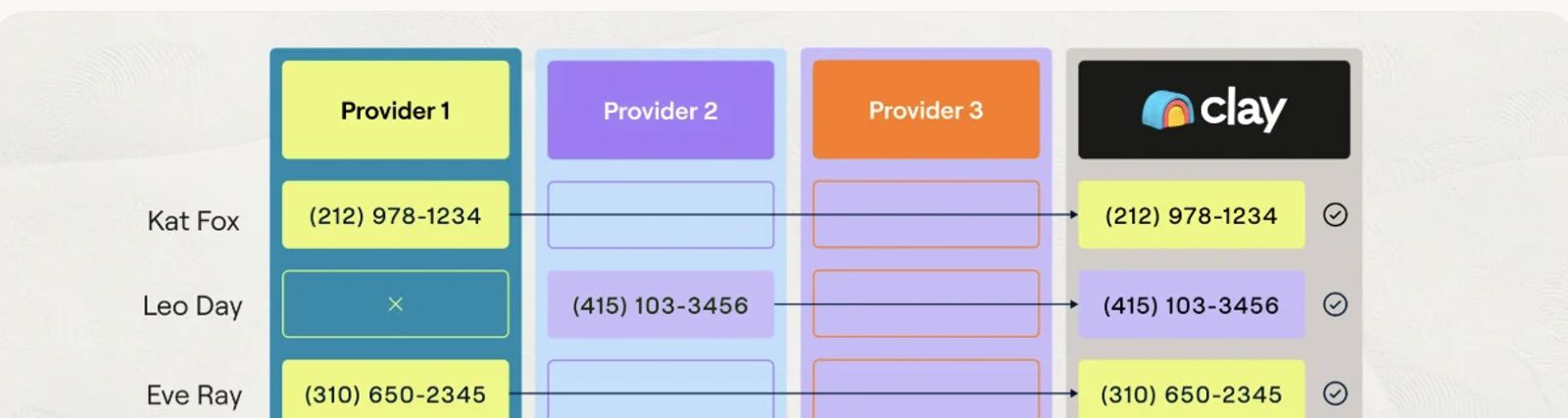 Clay table running a three-provider phone waterfall.