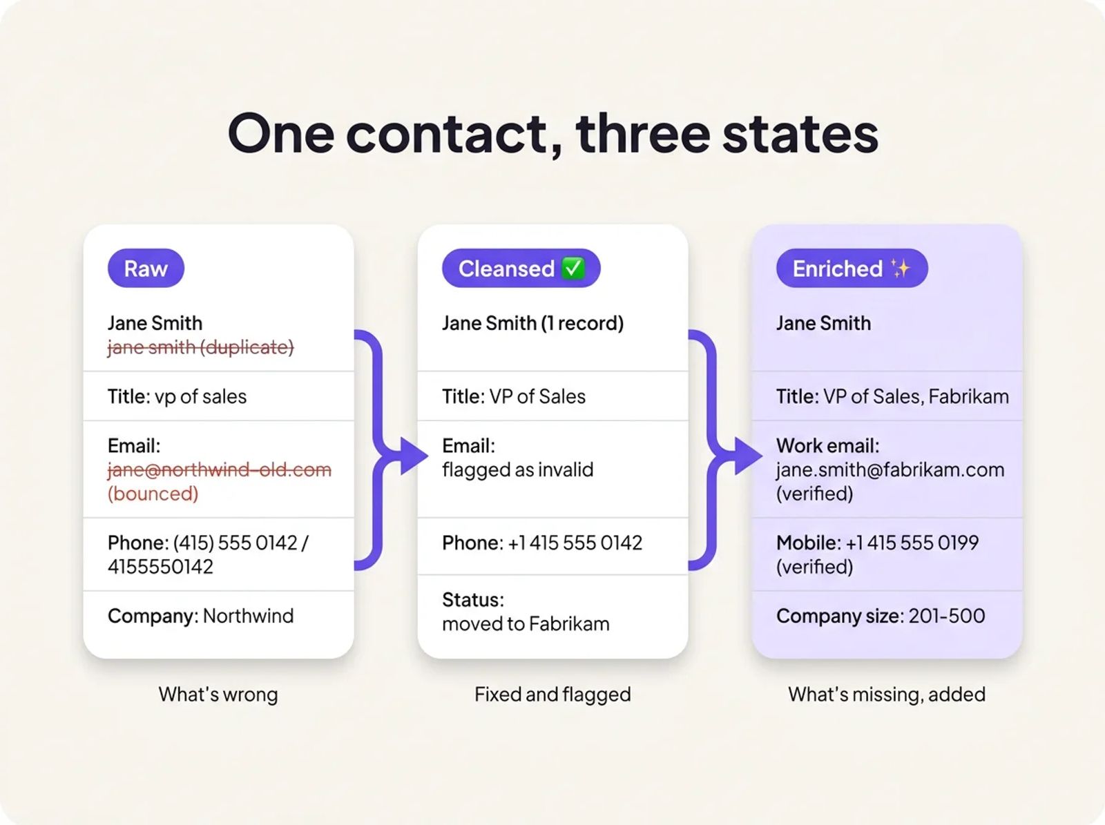 One CRM contact shown in three states: a raw record with a duplicate, a bounced email and messy phone formats, then a cleansed single record flagged as moved, then an enriched record with a verified work email, mobile and company size.