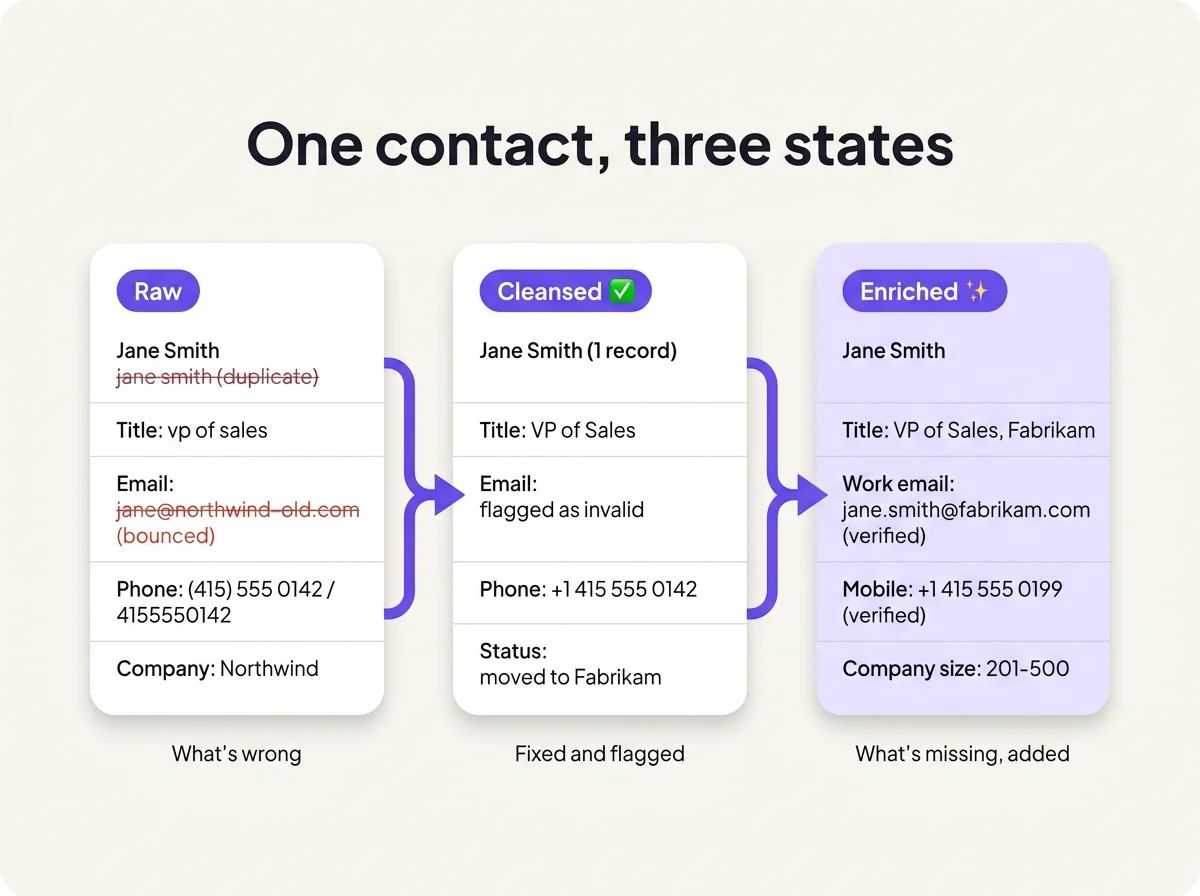 One CRM contact shown in three states: a raw record with a duplicate, a bounced email and messy phone formats, then a cleansed single record flagged as moved, then an enriched record with a verified work email, mobile and company size.
