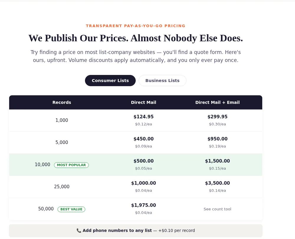 LeadsPlease consumer list prices comparing a Direct Mail column with a Direct Mail plus Email column, from 1,000 to 50,000 records.