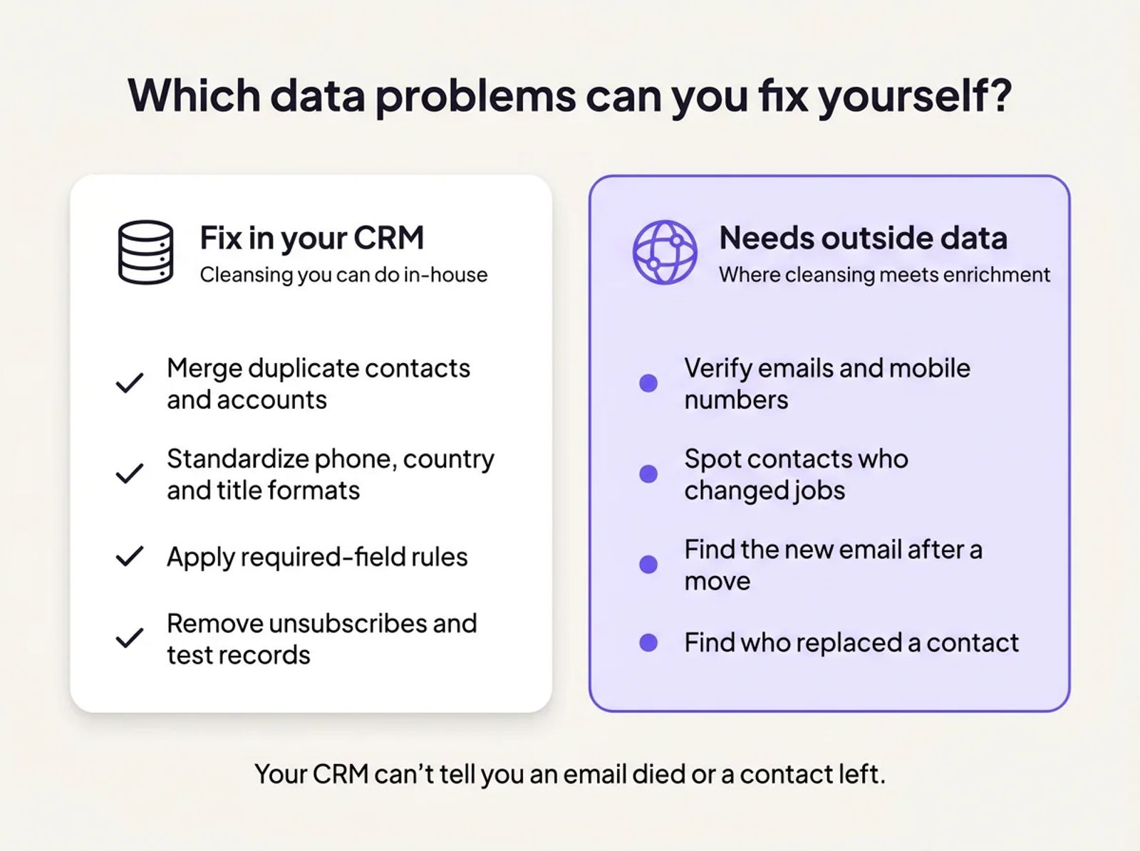 A two-column diagram: fix in your CRM covers merging duplicates, standardizing formats, required-field rules and removing unsubscribes, while needs outside data covers verifying emails and mobiles, spotting job changes, finding a new email and finding a replacement.