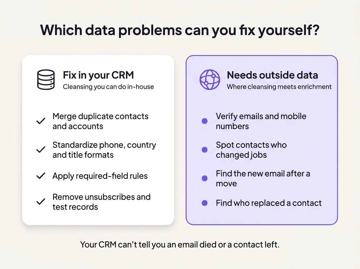 A two-column diagram: fix in your CRM covers merging duplicates, standardizing formats, required-field rules and removing unsubscribes, while needs outside data covers verifying emails and mobiles, spotting job changes, finding a new email and finding a replacement.