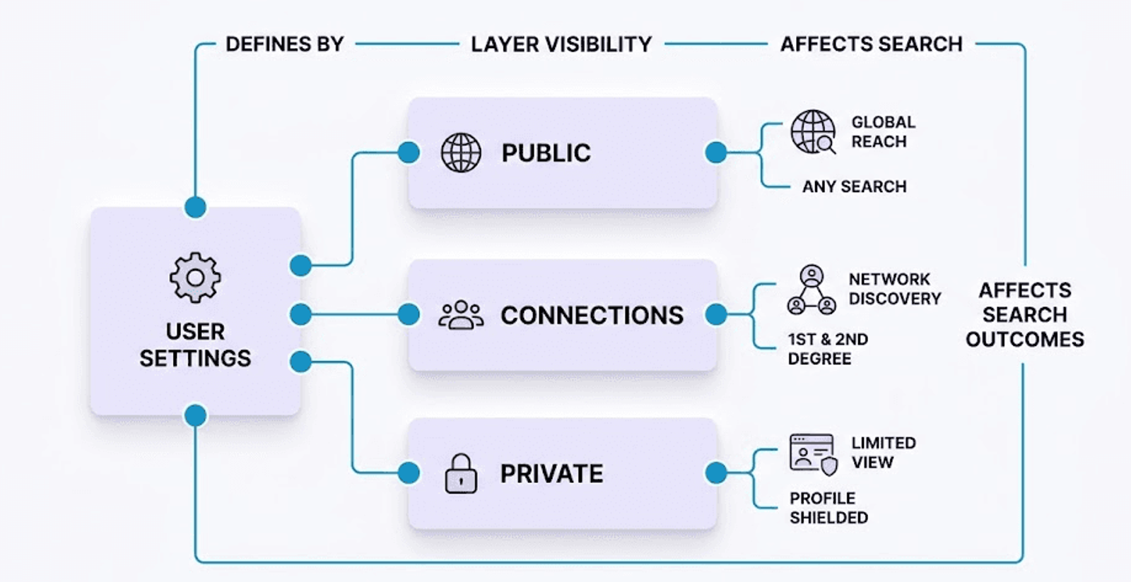 Diagram showing user settings splitting into public, connections and private layers that affect whether an email search finds a LinkedIn profile.