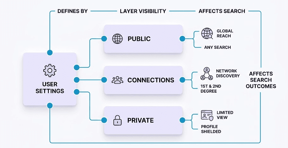 Diagram showing user settings splitting into public, connections and private layers that affect whether an email search finds a LinkedIn profile.