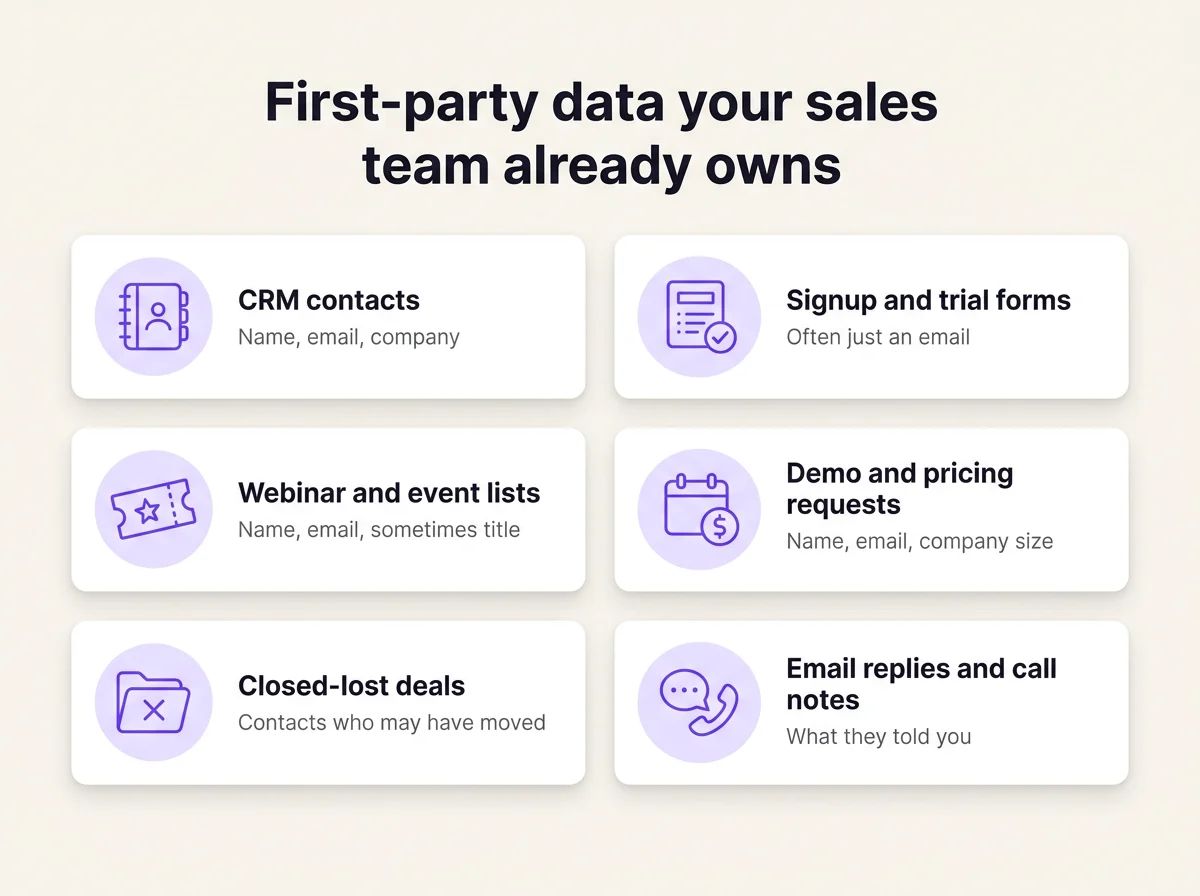 Six sources of first-party data a B2B sales team already owns: CRM contacts, signup and trial forms, demo and pricing requests, webinar and event lists, closed-lost deals, and email replies with call notes.