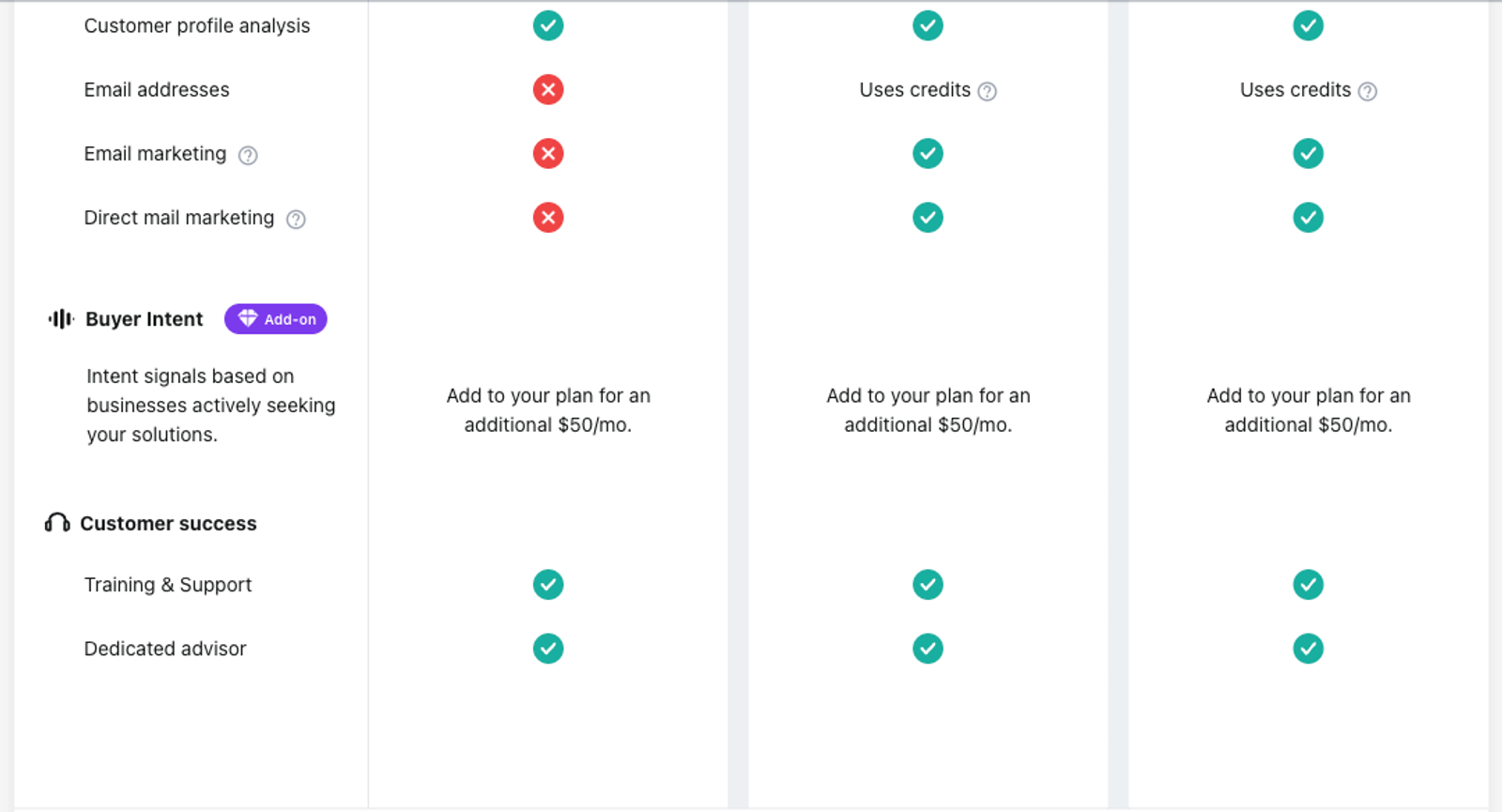 Salesgenie's feature rows show email addresses marked with a red X on Basic and Uses credits on Pro and Team, email marketing and direct mail marketing checked only on Pro and Team, a Buyer Intent add-on for an additional $50 a month on all three plans, and training, support and a dedicated advisor on every plan.