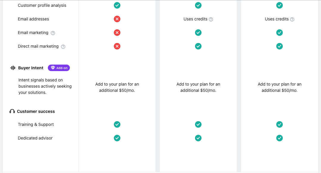 Salesgenie's feature rows show email addresses marked with a red X on Basic and Uses credits on Pro and Team, email marketing and direct mail marketing checked only on Pro and Team, a Buyer Intent add-on for an additional $50 a month on all three plans, and training, support and a dedicated advisor on every plan.