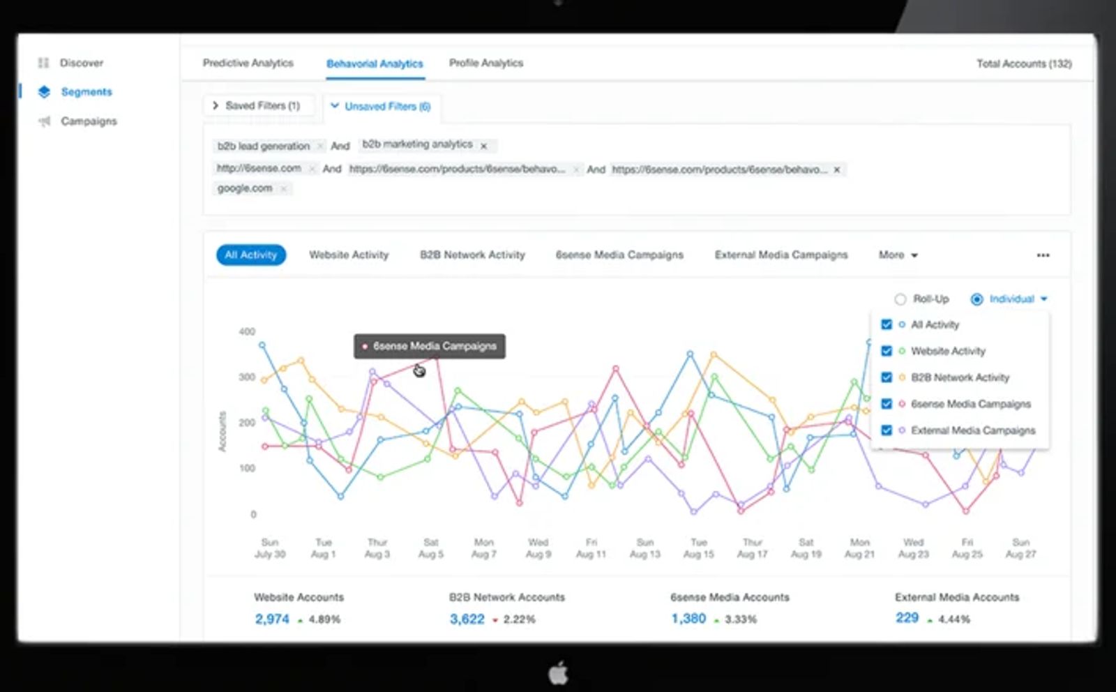 6sense analytics dashboard of account activity by channel.