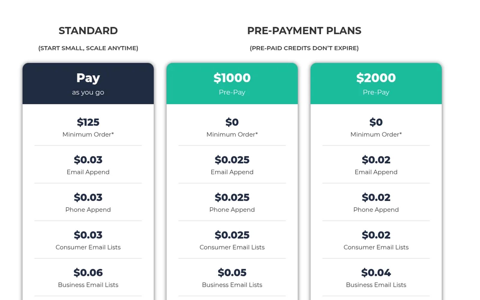 Datazapp pricing table comparing pay as you go with a $125 minimum against $1,000 and $2,000 prepay plans for email append, phone append, consumer email lists and business email lists.