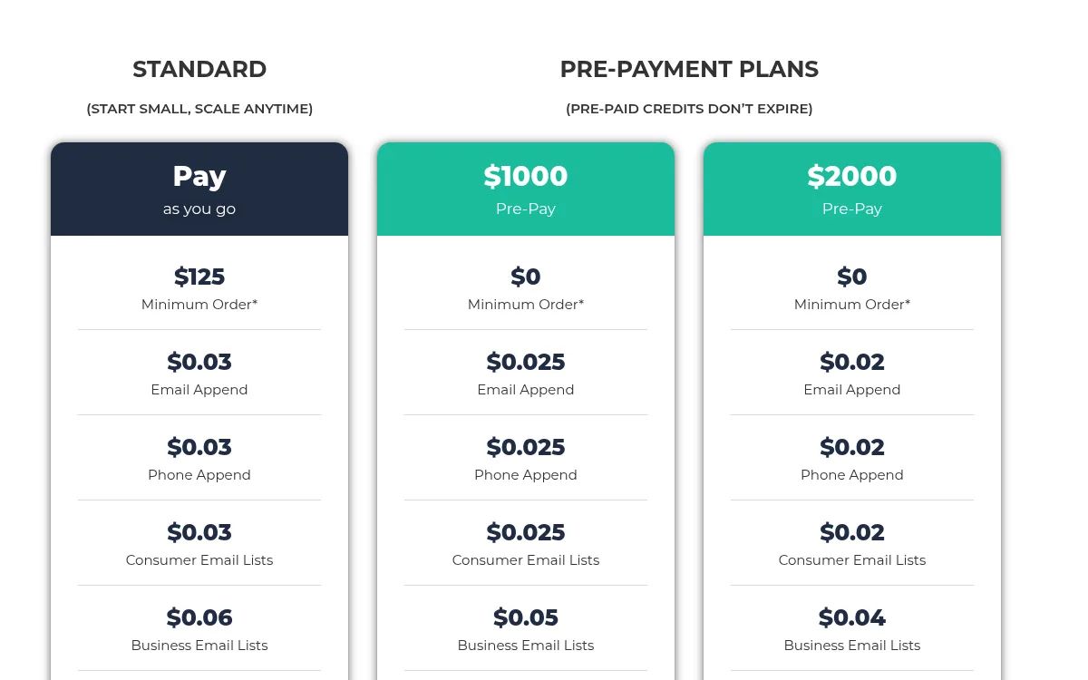 Datazapp pricing table comparing pay as you go with a $125 minimum against $1,000 and $2,000 prepay plans for email append, phone append, consumer email lists and business email lists.