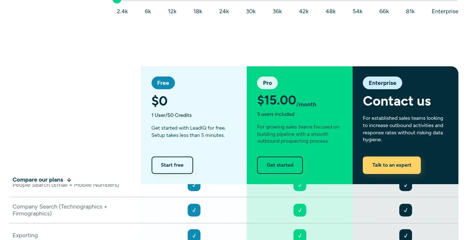 LeadIQ pricing page showing Free at $0, Pro at $15.00 a month with 5 users included, and Enterprise with a Contact us button.