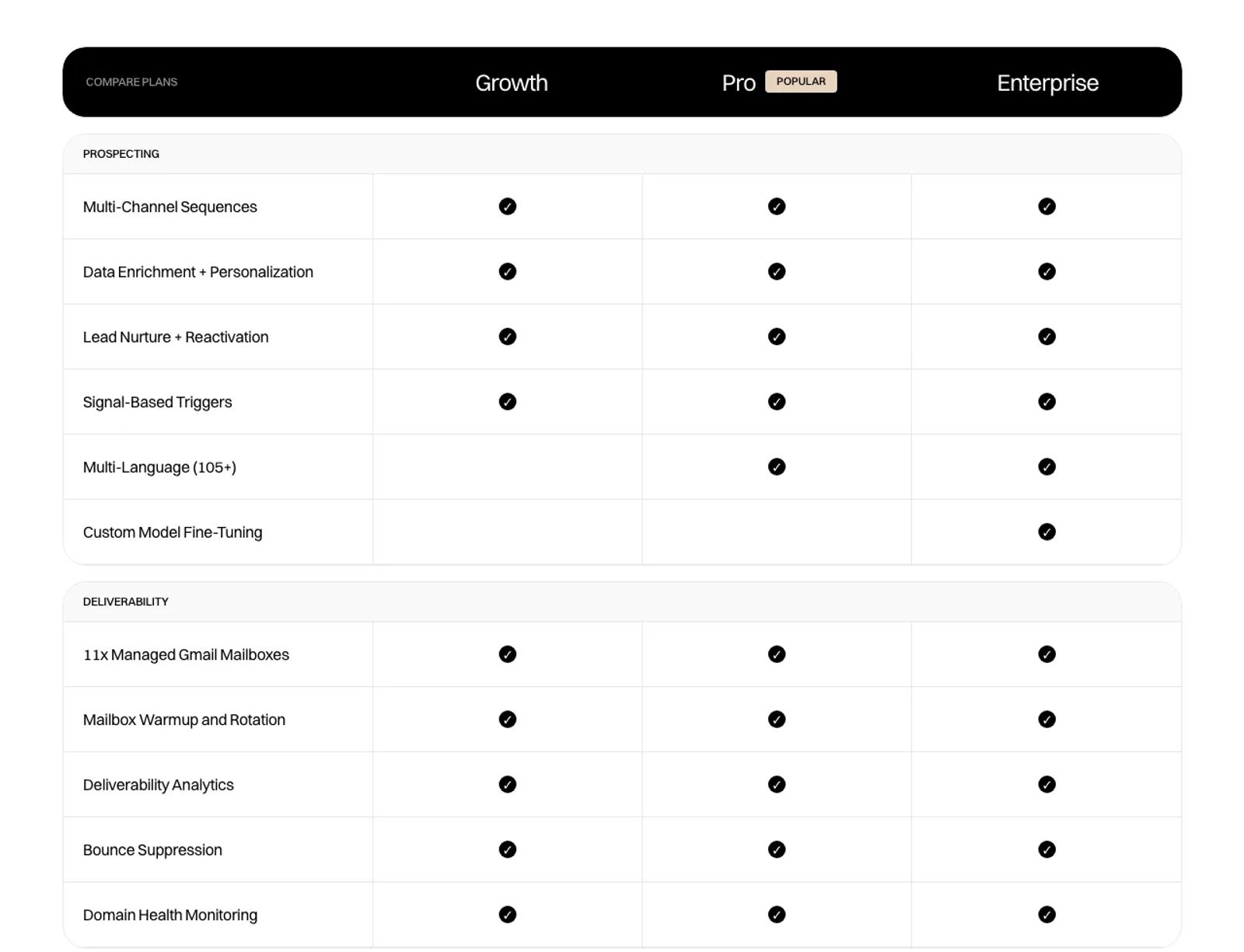 The 11x plan table comparing tiers on prospecting and deliverability features like warm-up and bounce suppression.