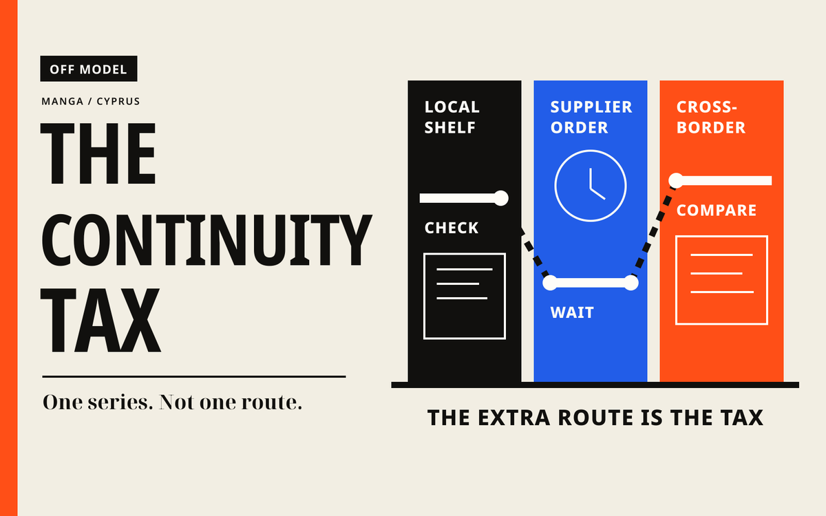 The Continuity Tax title beside a broken path moving through local shelf, supplier order and cross-border panels labelled check, wait and compare.