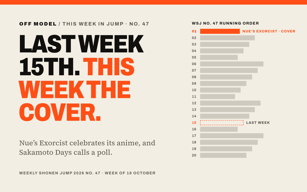 Typographic Off Model cover reading “Last week 15th. This week the cover.” beside a chart of the twenty-slot Weekly Shonen Jump No. 47 running order, with position 1 in orange labelled “Nue’s Exorcist · cover” and a dashed outline at position 15 labelled “Last week”.